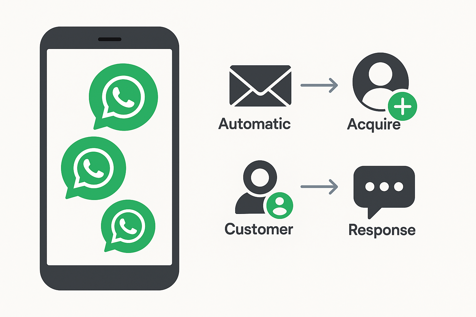 WhatsApp 3'ü 1 arada modülü ile otomatik mesaj gönderin, müşteri edinin ve hızlı yanıt verin. İletişimi tek panelden yönetin.